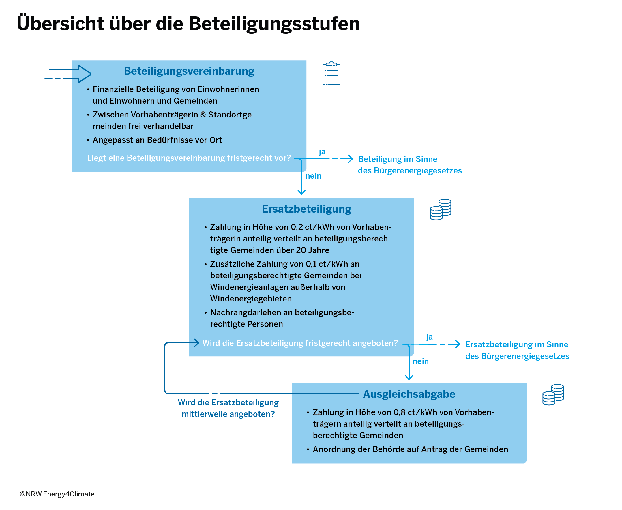 Übersicht über die Beteiligungsstufen im Sinne des Bürgerenergiegesetzes