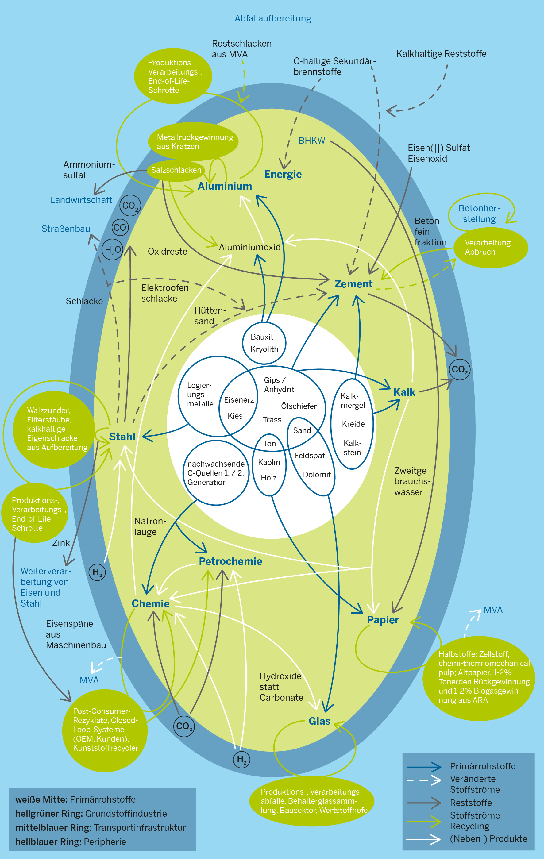 Grafik zum Diskussionspapier: Circular Economy: Zukünftige Stoffströme in der Grundstoffindustrie