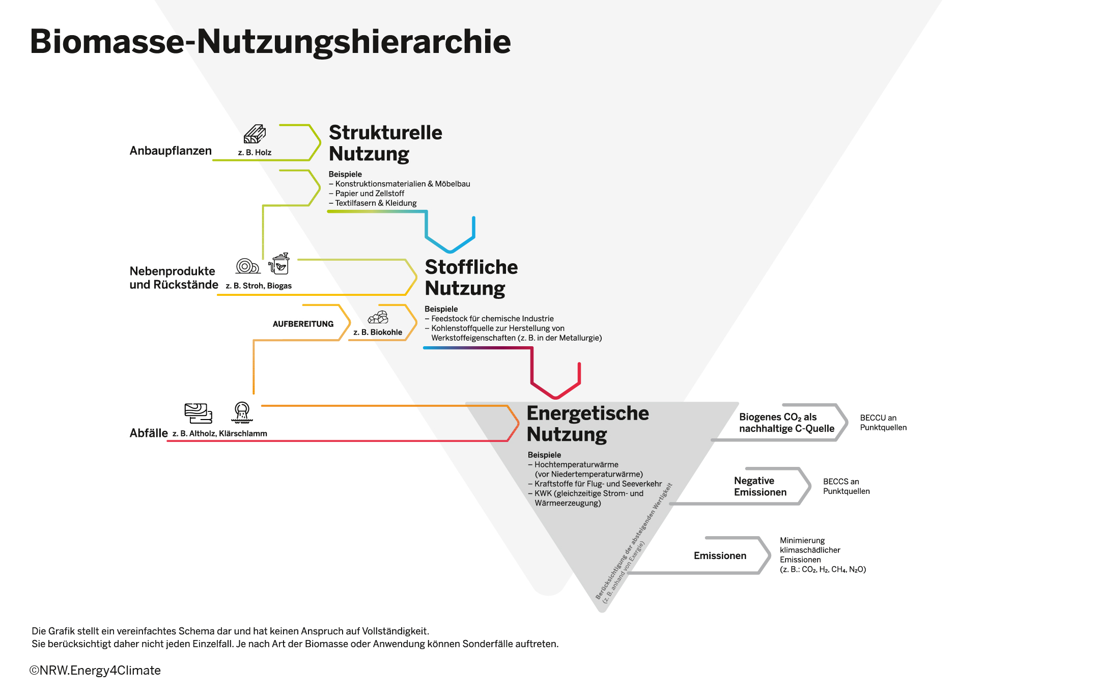 Biomasse-Nutzungshierarchie
