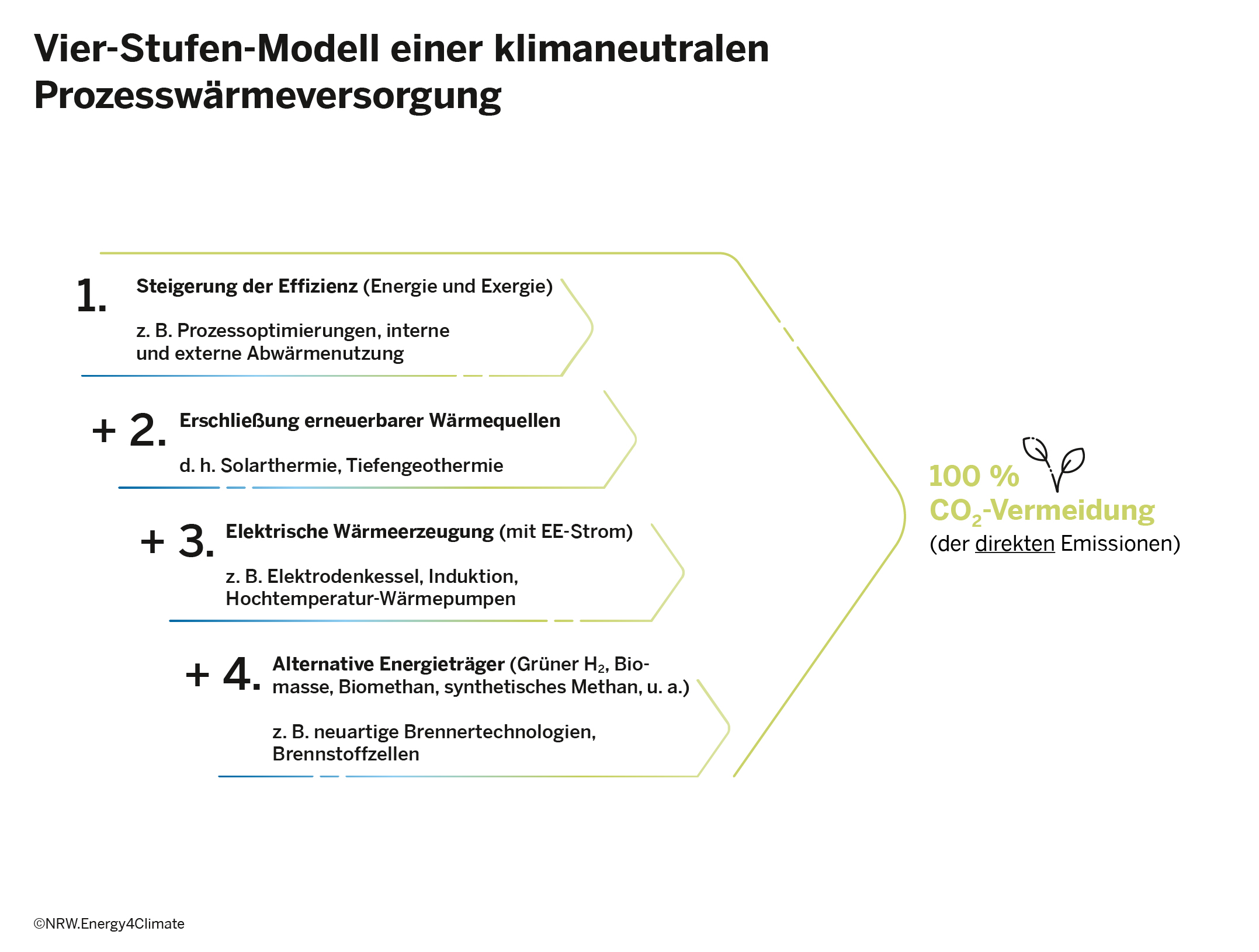Grafik zum Vier-Stufen-Modell einer klimaneutralen Prozesswärmeversorgung