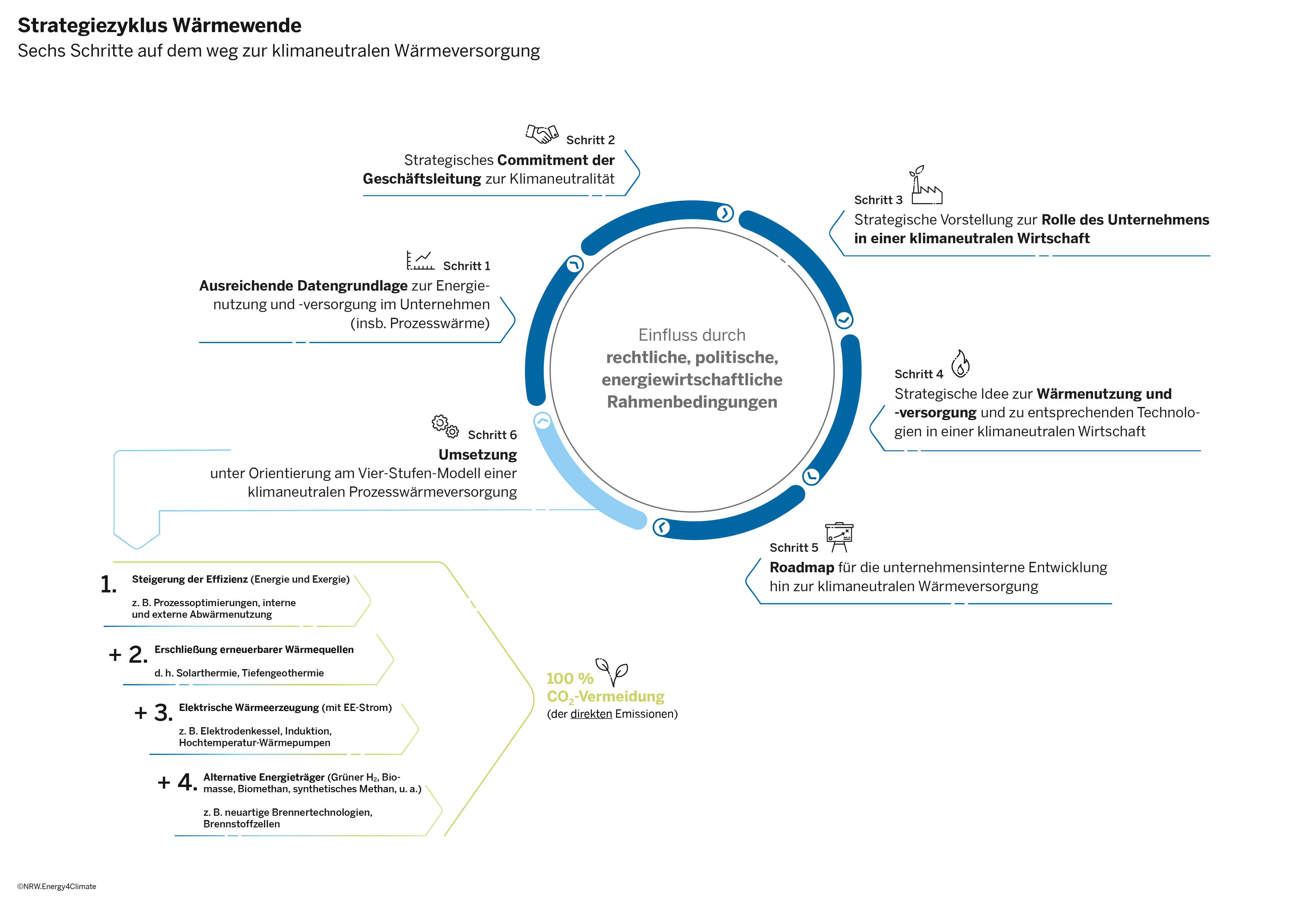 Broschüre zum Thema Klimaneutrale Prozesswärme: Strategiezyklus Wärmewende