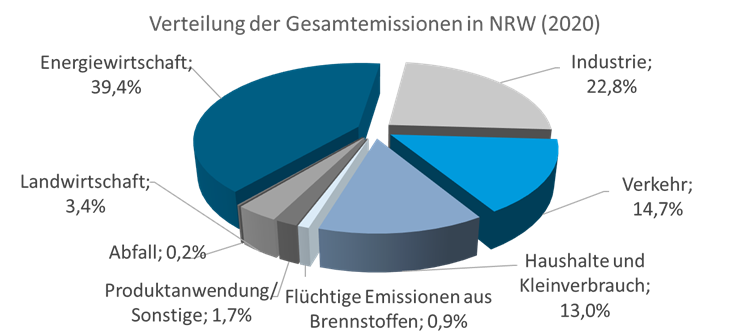 Die Verteilung der Gesamtemissionen in NRW nach Sektoren dargestellt in einem Tortendiagramm. Die drei größten Emitenten sind die Energiewirtschaft (39,4%), Industrie (22,8%), Verkehr (14,7%).