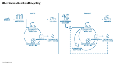 Grafik zum Thema Chemisches Kunststoffrecycling