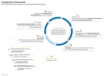 Broschüre zum Thema Klimaneutrale Prozesswärme: Strategiezyklus Wärmewende