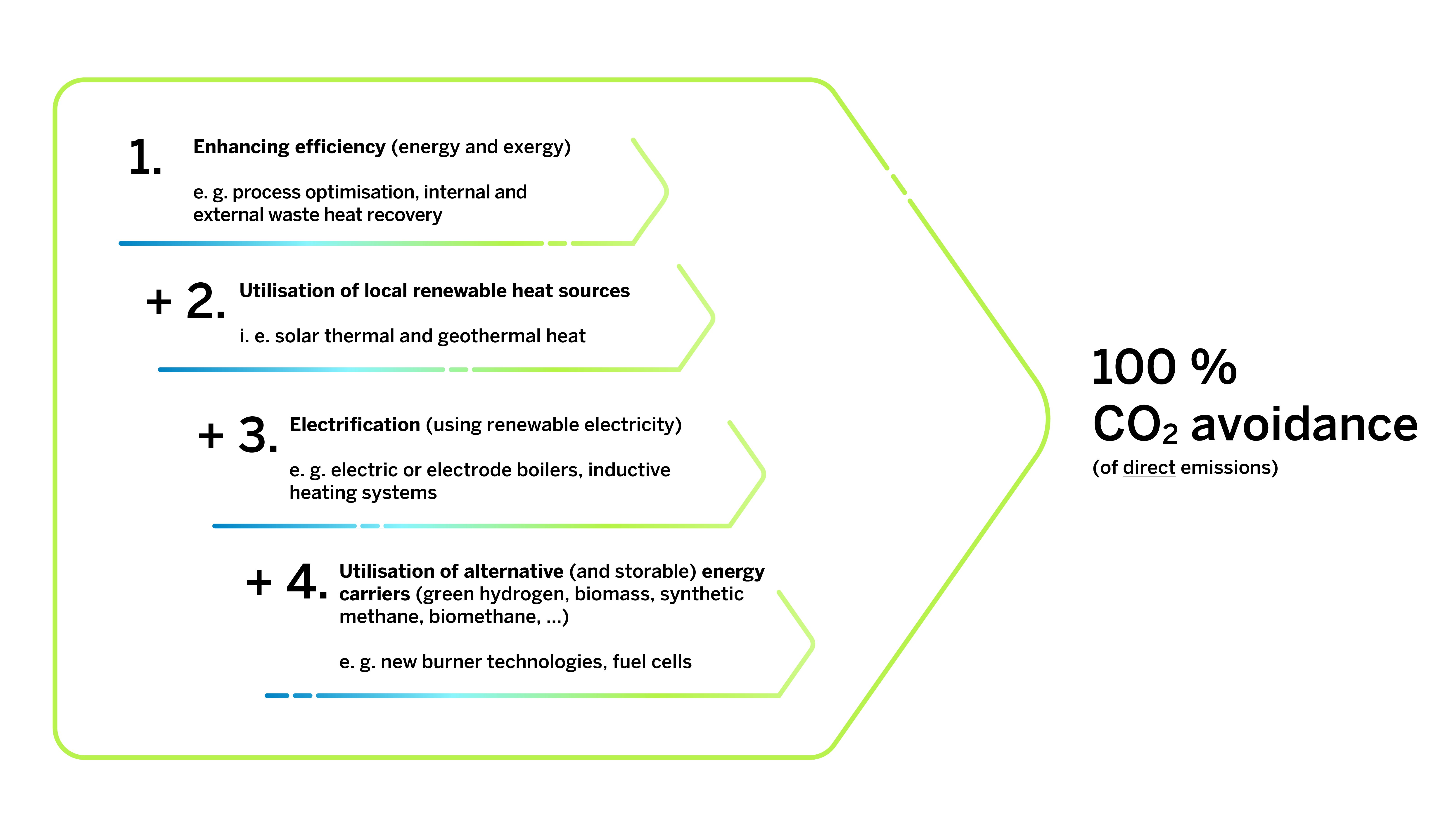 Schaubild symbolisiert vier Stufen: Steigerung der Effizienz, Erschließung erneuerbarer Wärmequellen, elektrische Wärmeerzeugung und alternative Energieträger