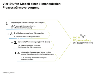 Grafik zum Vier-Stufen-Modell einer klimaneutralen Prozesswärmeversorgung