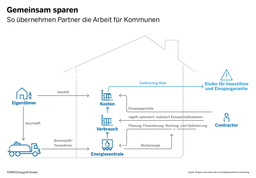 Flussdiagramm zeigt Zusammenarbeit zwischen Eigentümer, Energiezentrale und Contractor zur Kosten- und Verbrauchsoptimierung mit Risikohinweis für Investition und Einspargarantie.