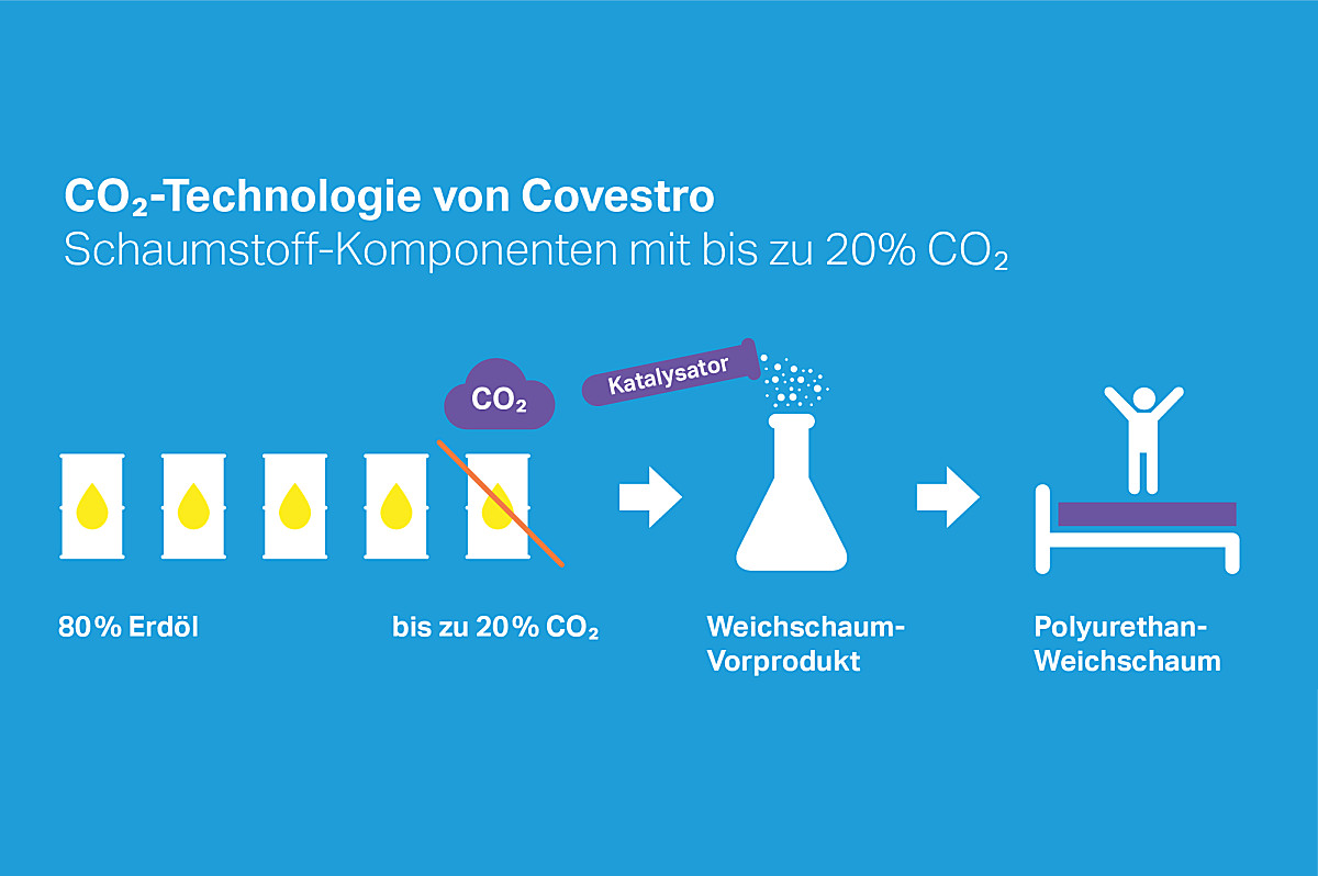Die Infografik stellt die Verarbeitung von CO2 in Schaumstoff dar