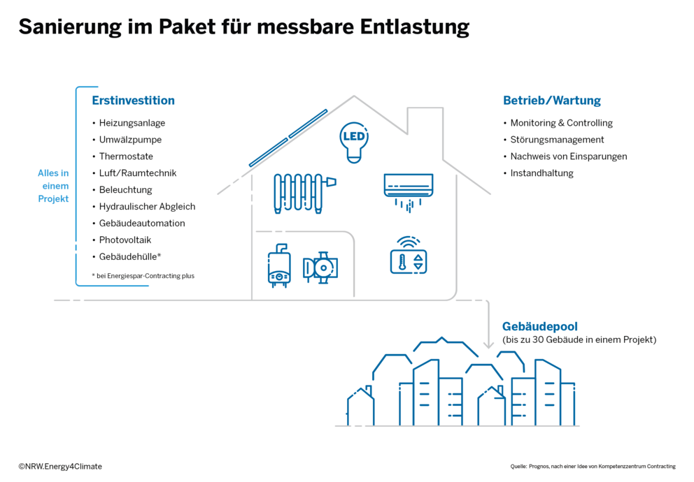 Schematische Darstellung eines Sanierungspakets mit Symbolen für Erstinvestition, Betrieb/Wartung und Gebäudepool mit mehreren Gebäuden