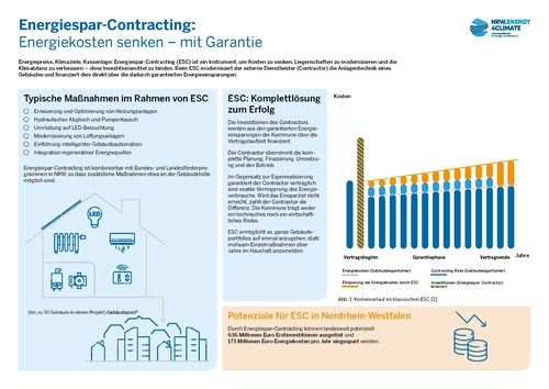 Energiespar-Contracting: Energiekosten senken – mit Garantie