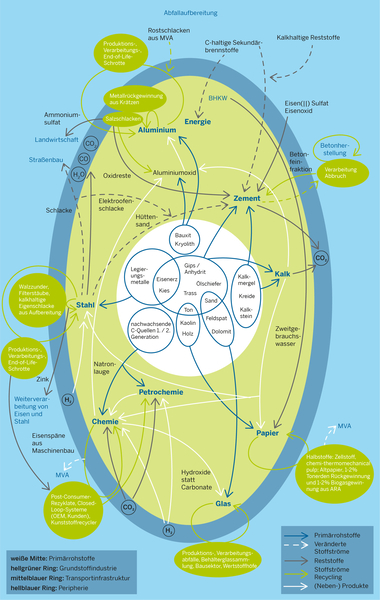 Grafik zum Diskussionspapier: Circular Economy: Zukünftige Stoffströme in der Grundstoffindustrie