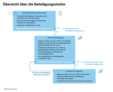 Übersicht über die Beteiligungsstufen im Sinne des Bürgerenergiegesetzes