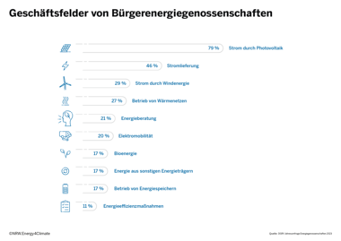 Grafik über die Geschäftsfelder von Bürgerenergiegenossenschaften 